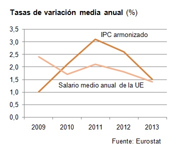 Tasa de variación precios y salarios UE