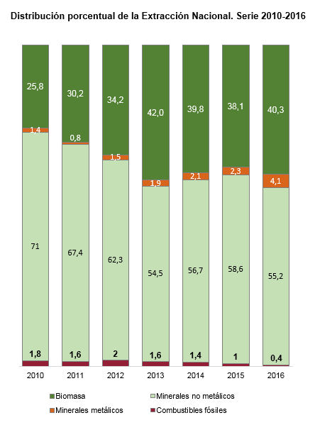 Distribución porcentual de la Extracción Nacional. Serie 2010-2016.