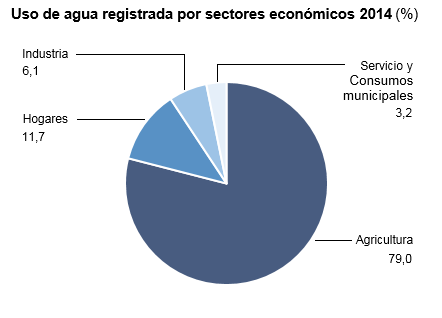 Uso de agua registrada por sectores económicos (%)