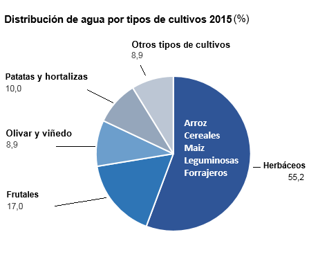 Distribución de agua por tipos de cultivos 2014