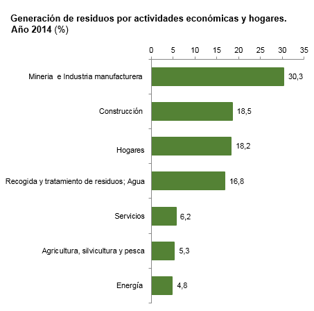 Generación de residuos por actividades económicas y hogares. Año 2014 (%)