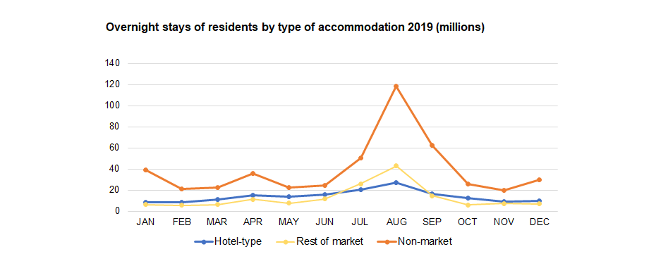 Residents by type of accommodation