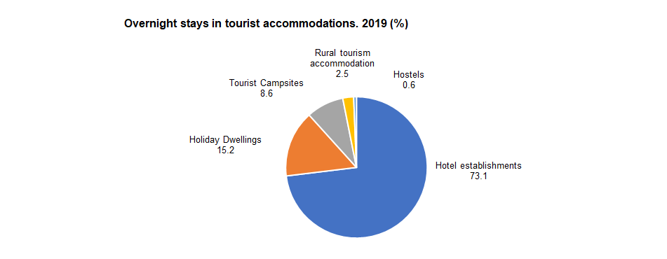 Overnight stays by type of accommodation, 2019