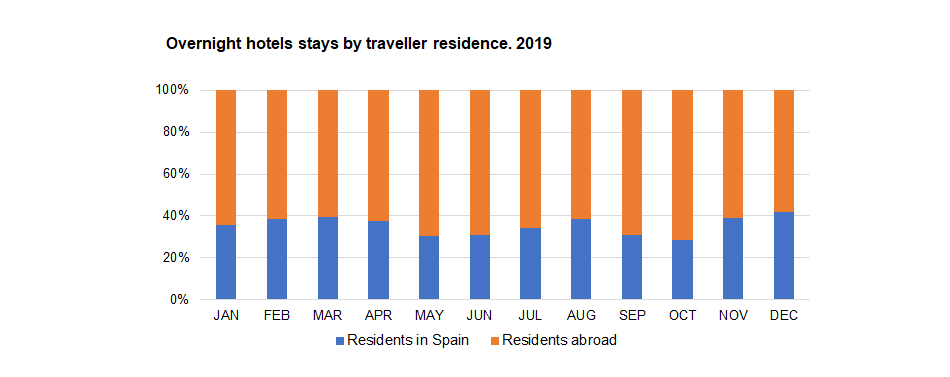 Hotel overnight stays by residence, 2019