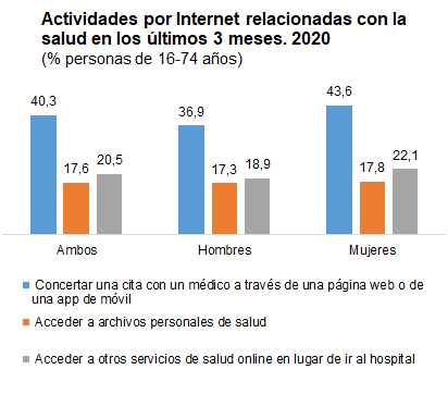 gráfico actividades de salud por internet