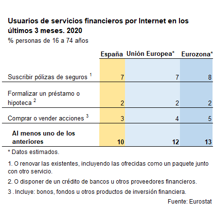 servicios financieros en ue y España