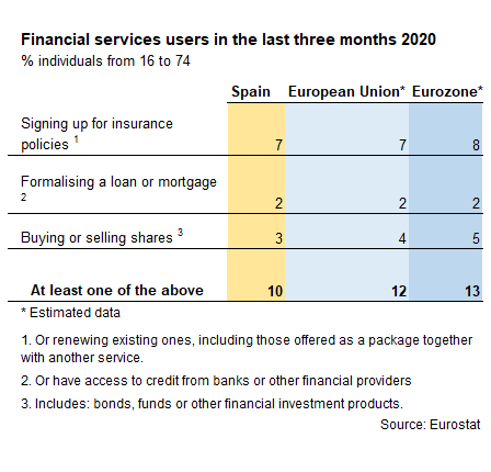 servicios financieros en ue y España
