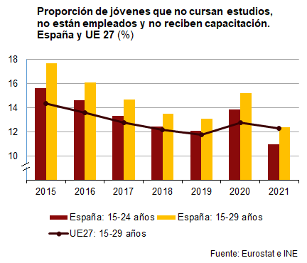 Proporción ninis España y UE